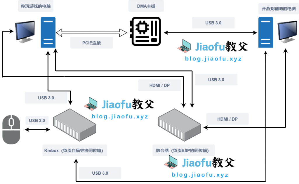 1文讲解DMA游戏辅助技术原理 2 dma_game_cheating_schematic_diagram