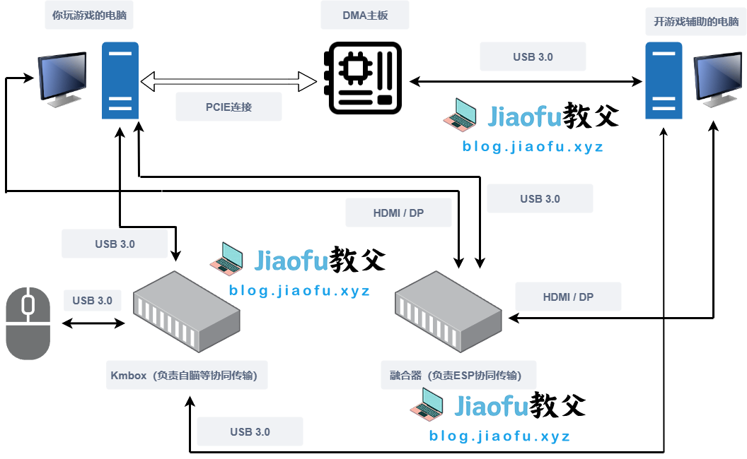 Read more about the article 1文讲解DMA游戏辅助技术原理